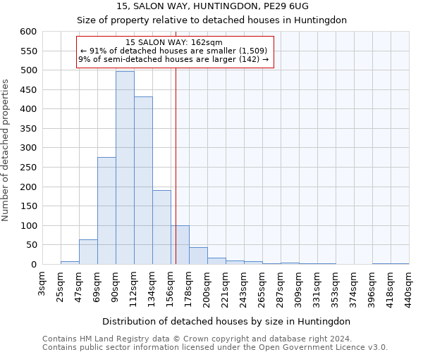 15, SALON WAY, HUNTINGDON, PE29 6UG: Size of property relative to detached houses in Huntingdon