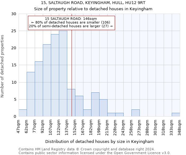 15, SALTAUGH ROAD, KEYINGHAM, HULL, HU12 9RT: Size of property relative to detached houses in Keyingham