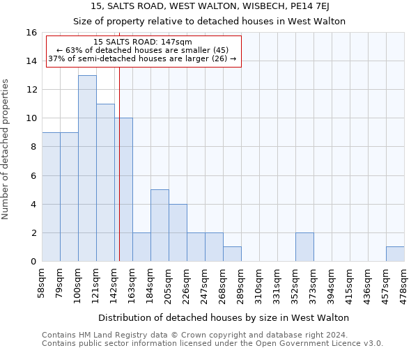 15, SALTS ROAD, WEST WALTON, WISBECH, PE14 7EJ: Size of property relative to detached houses in West Walton