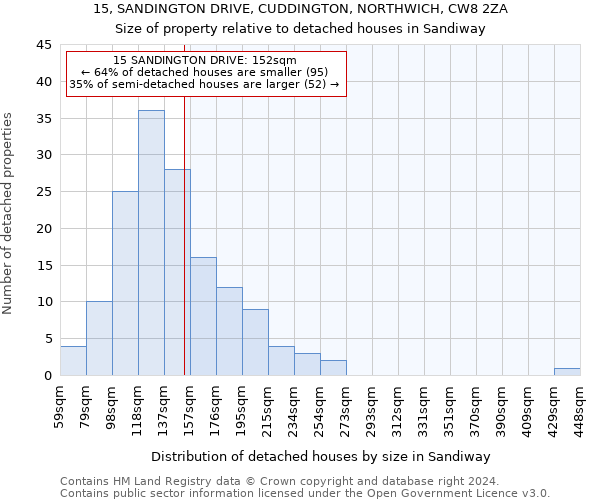 15, SANDINGTON DRIVE, CUDDINGTON, NORTHWICH, CW8 2ZA: Size of property relative to detached houses in Sandiway