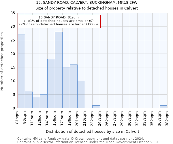 15, SANDY ROAD, CALVERT, BUCKINGHAM, MK18 2FW: Size of property relative to detached houses in Calvert