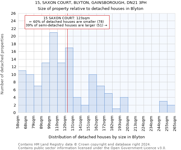 15, SAXON COURT, BLYTON, GAINSBOROUGH, DN21 3PH: Size of property relative to detached houses in Blyton