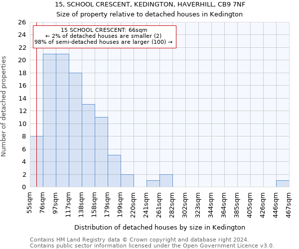 15, SCHOOL CRESCENT, KEDINGTON, HAVERHILL, CB9 7NF: Size of property relative to detached houses in Kedington