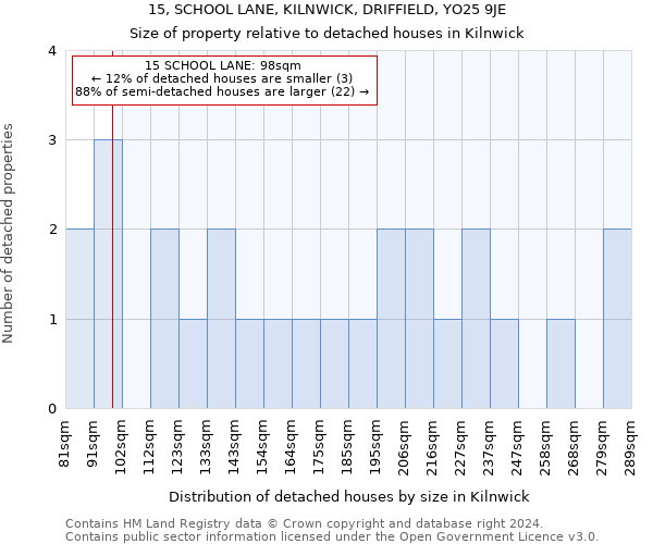 15, SCHOOL LANE, KILNWICK, DRIFFIELD, YO25 9JE: Size of property relative to detached houses in Kilnwick