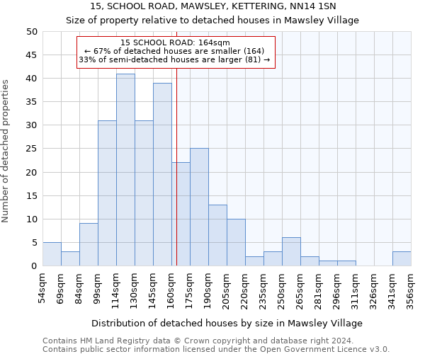 15, SCHOOL ROAD, MAWSLEY, KETTERING, NN14 1SN: Size of property relative to detached houses in Mawsley Village