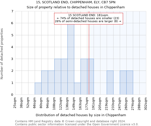 15, SCOTLAND END, CHIPPENHAM, ELY, CB7 5PN: Size of property relative to detached houses in Chippenham