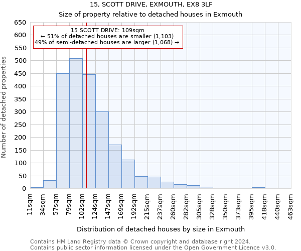 15, SCOTT DRIVE, EXMOUTH, EX8 3LF: Size of property relative to detached houses in Exmouth