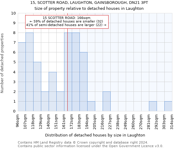 15, SCOTTER ROAD, LAUGHTON, GAINSBOROUGH, DN21 3PT: Size of property relative to detached houses in Laughton