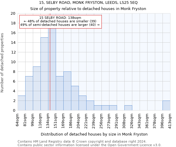 15, SELBY ROAD, MONK FRYSTON, LEEDS, LS25 5EQ: Size of property relative to detached houses in Monk Fryston