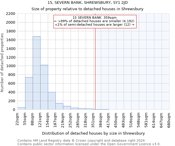 15, SEVERN BANK, SHREWSBURY, SY1 2JD: Size of property relative to detached houses in Shrewsbury