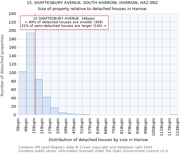 15, SHAFTESBURY AVENUE, SOUTH HARROW, HARROW, HA2 0NZ: Size of property relative to detached houses in Harrow