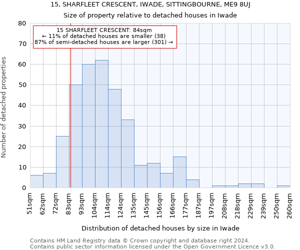 15, SHARFLEET CRESCENT, IWADE, SITTINGBOURNE, ME9 8UJ: Size of property relative to detached houses in Iwade