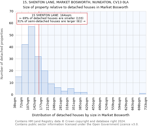 15, SHENTON LANE, MARKET BOSWORTH, NUNEATON, CV13 0LA: Size of property relative to detached houses in Market Bosworth