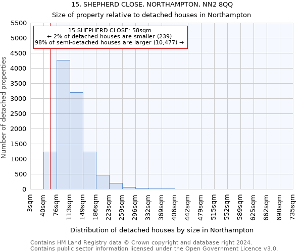 15, SHEPHERD CLOSE, NORTHAMPTON, NN2 8QQ: Size of property relative to detached houses in Northampton