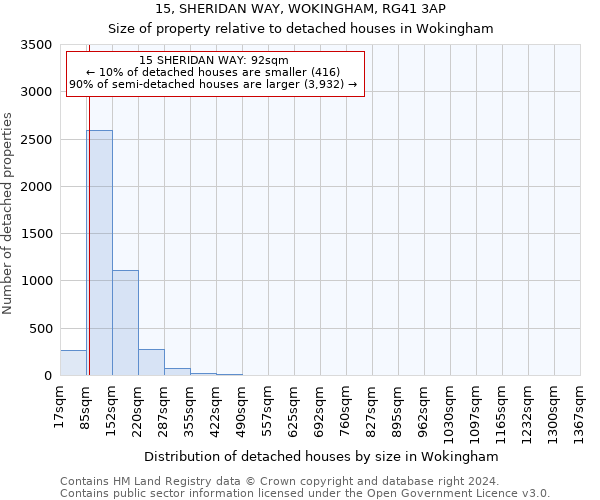 15, SHERIDAN WAY, WOKINGHAM, RG41 3AP: Size of property relative to detached houses in Wokingham