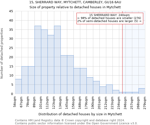 15, SHERRARD WAY, MYTCHETT, CAMBERLEY, GU16 6AU: Size of property relative to detached houses in Mytchett