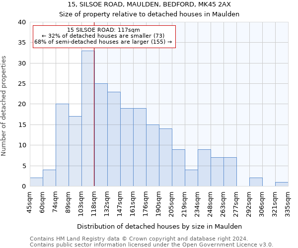 15, SILSOE ROAD, MAULDEN, BEDFORD, MK45 2AX: Size of property relative to detached houses in Maulden