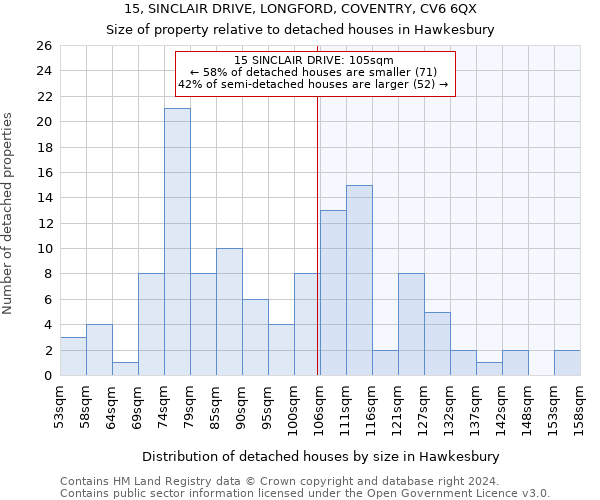 15, SINCLAIR DRIVE, LONGFORD, COVENTRY, CV6 6QX: Size of property relative to detached houses in Hawkesbury