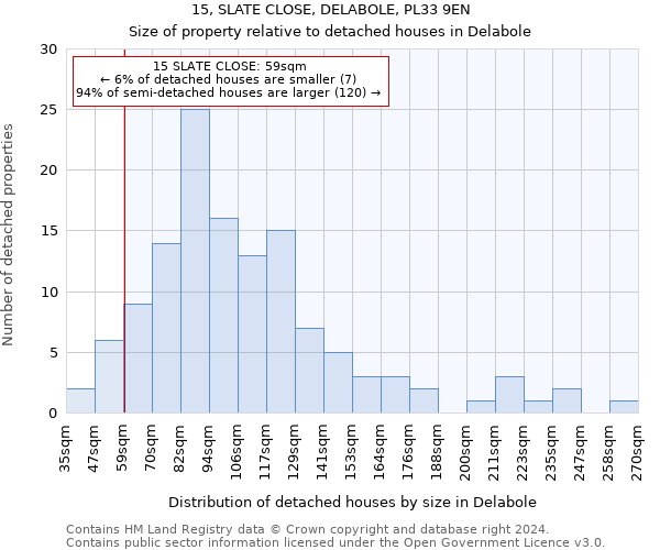15, SLATE CLOSE, DELABOLE, PL33 9EN: Size of property relative to detached houses in Delabole
