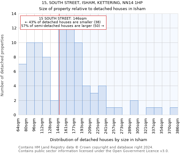 15, SOUTH STREET, ISHAM, KETTERING, NN14 1HP: Size of property relative to detached houses in Isham