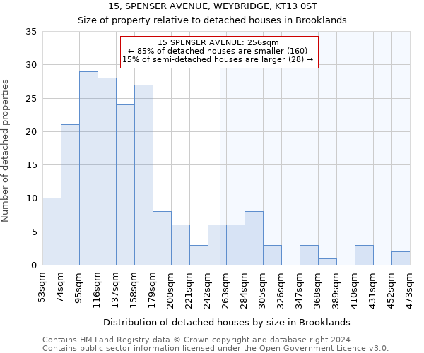 15, SPENSER AVENUE, WEYBRIDGE, KT13 0ST: Size of property relative to detached houses in Brooklands