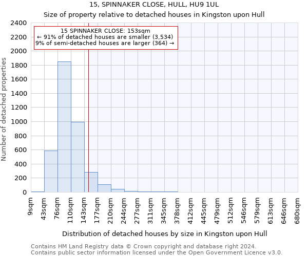 15, SPINNAKER CLOSE, HULL, HU9 1UL: Size of property relative to detached houses in Kingston upon Hull