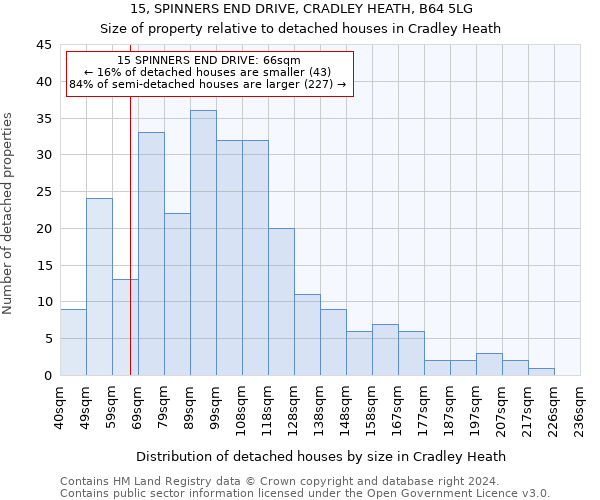 15, SPINNERS END DRIVE, CRADLEY HEATH, B64 5LG: Size of property relative to detached houses in Cradley Heath