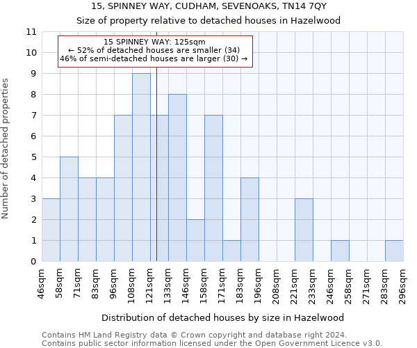 15, SPINNEY WAY, CUDHAM, SEVENOAKS, TN14 7QY: Size of property relative to detached houses in Hazelwood