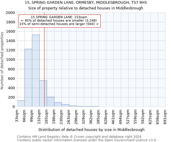 15, SPRING GARDEN LANE, ORMESBY, MIDDLESBROUGH, TS7 9HS: Size of property relative to detached houses in Middlesbrough