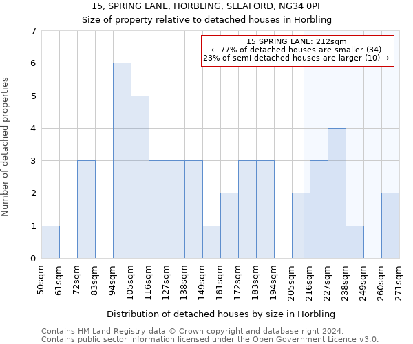 15, SPRING LANE, HORBLING, SLEAFORD, NG34 0PF: Size of property relative to detached houses in Horbling