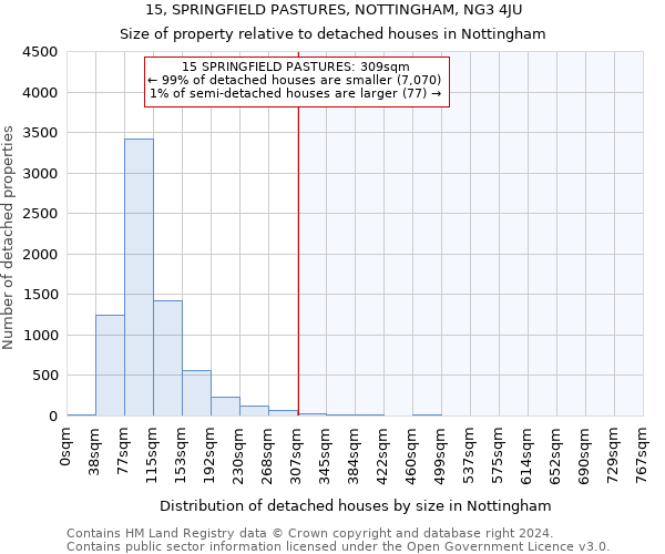 15, SPRINGFIELD PASTURES, NOTTINGHAM, NG3 4JU: Size of property relative to detached houses in Nottingham