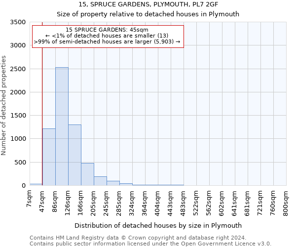 15, SPRUCE GARDENS, PLYMOUTH, PL7 2GF: Size of property relative to detached houses in Plymouth