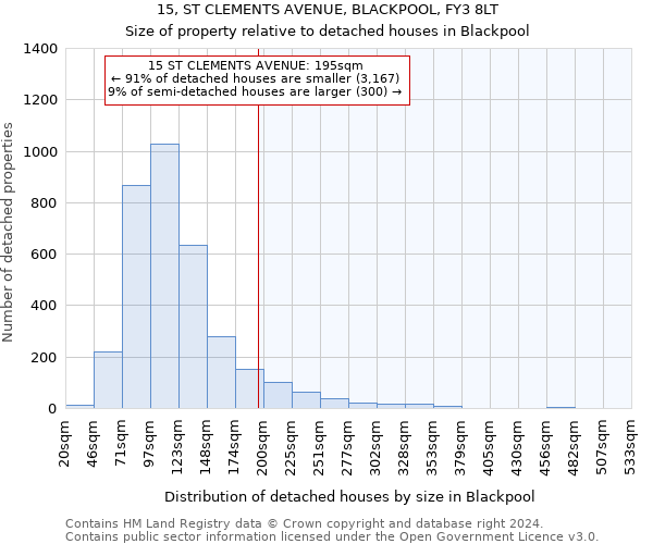 15, ST CLEMENTS AVENUE, BLACKPOOL, FY3 8LT: Size of property relative to detached houses in Blackpool
