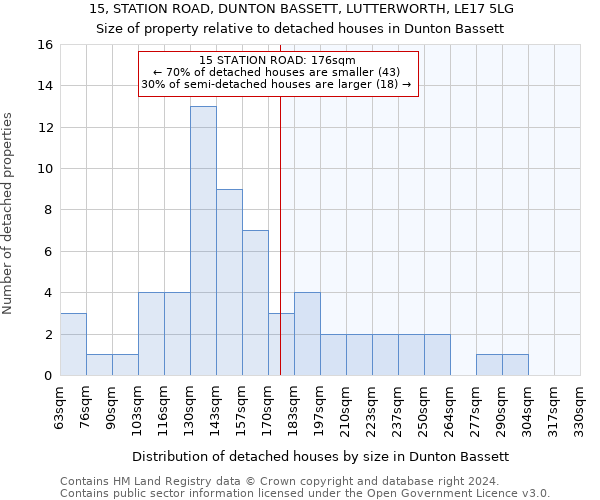 15, STATION ROAD, DUNTON BASSETT, LUTTERWORTH, LE17 5LG: Size of property relative to detached houses in Dunton Bassett