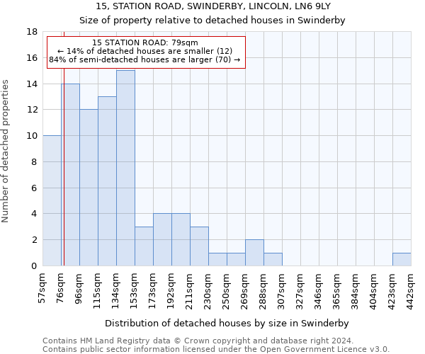 15, STATION ROAD, SWINDERBY, LINCOLN, LN6 9LY: Size of property relative to detached houses in Swinderby