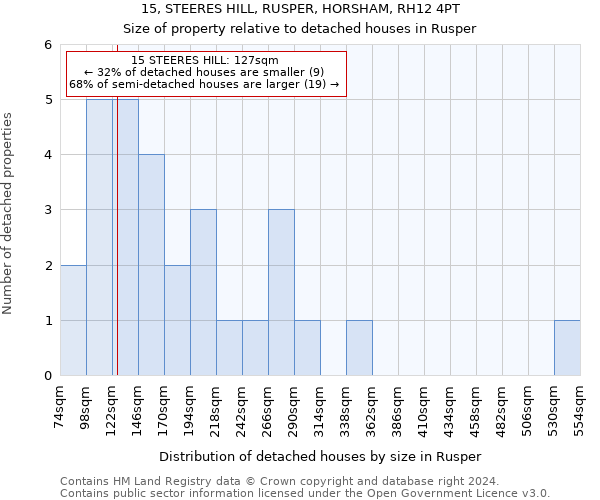 15, STEERES HILL, RUSPER, HORSHAM, RH12 4PT: Size of property relative to detached houses in Rusper