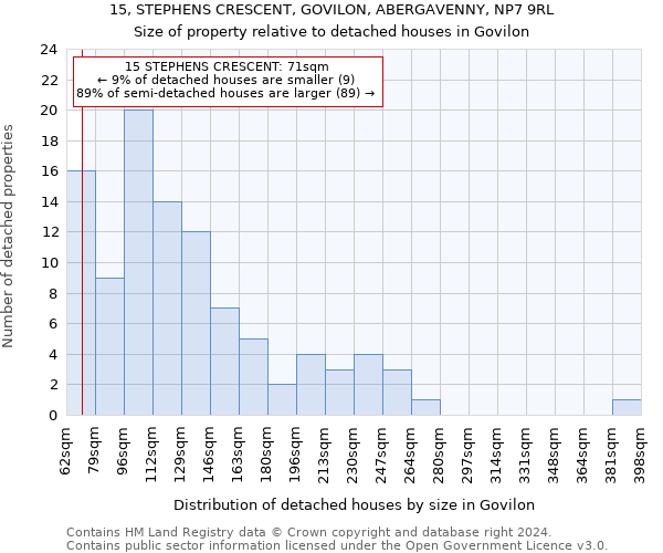 15, STEPHENS CRESCENT, GOVILON, ABERGAVENNY, NP7 9RL: Size of property relative to detached houses in Govilon