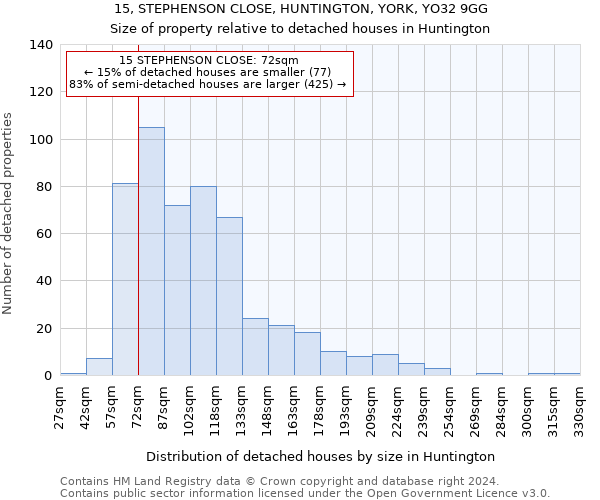 15, STEPHENSON CLOSE, HUNTINGTON, YORK, YO32 9GG: Size of property relative to detached houses in Huntington