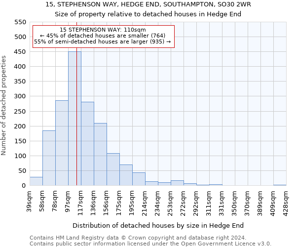 15, STEPHENSON WAY, HEDGE END, SOUTHAMPTON, SO30 2WR: Size of property relative to detached houses in Hedge End