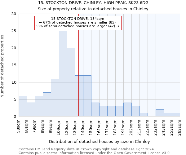 15, STOCKTON DRIVE, CHINLEY, HIGH PEAK, SK23 6DG: Size of property relative to detached houses in Chinley