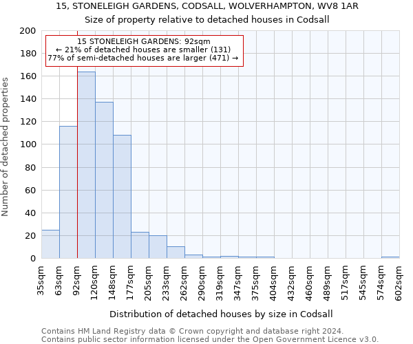 15, STONELEIGH GARDENS, CODSALL, WOLVERHAMPTON, WV8 1AR: Size of property relative to detached houses in Codsall