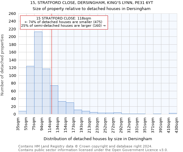 15, STRATFORD CLOSE, DERSINGHAM, KING'S LYNN, PE31 6YT: Size of property relative to detached houses in Dersingham