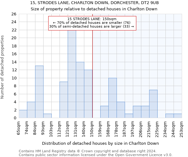 15, STRODES LANE, CHARLTON DOWN, DORCHESTER, DT2 9UB: Size of property relative to detached houses in Charlton Down