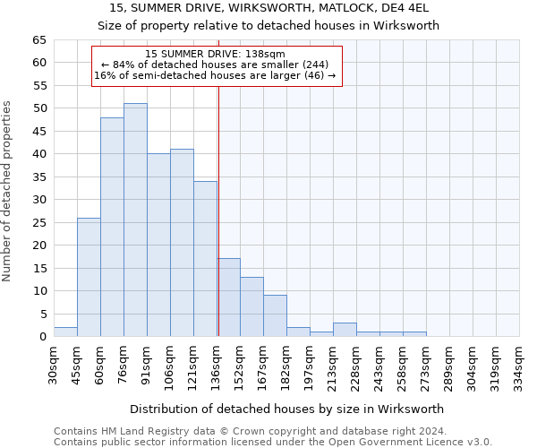 15, SUMMER DRIVE, WIRKSWORTH, MATLOCK, DE4 4EL: Size of property relative to detached houses in Wirksworth