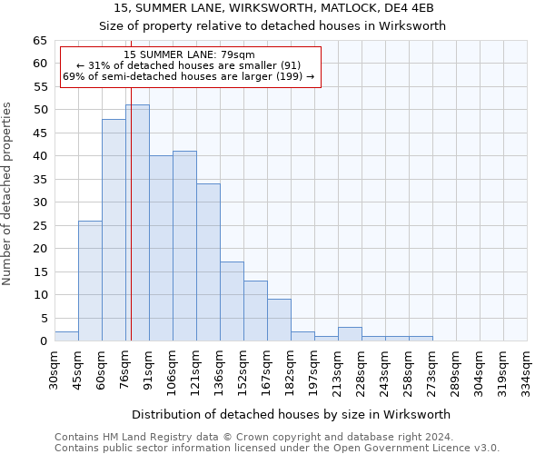 15, SUMMER LANE, WIRKSWORTH, MATLOCK, DE4 4EB: Size of property relative to detached houses in Wirksworth