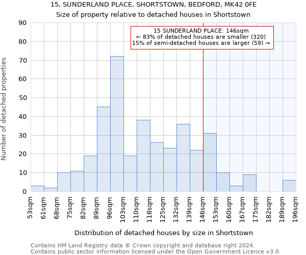 15, SUNDERLAND PLACE, SHORTSTOWN, BEDFORD, MK42 0FE: Size of property relative to detached houses in Shortstown