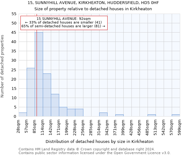 15, SUNNYHILL AVENUE, KIRKHEATON, HUDDERSFIELD, HD5 0HF: Size of property relative to detached houses in Kirkheaton