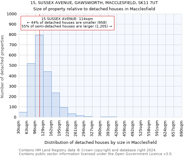 15, SUSSEX AVENUE, GAWSWORTH, MACCLESFIELD, SK11 7UT: Size of property relative to detached houses in Macclesfield