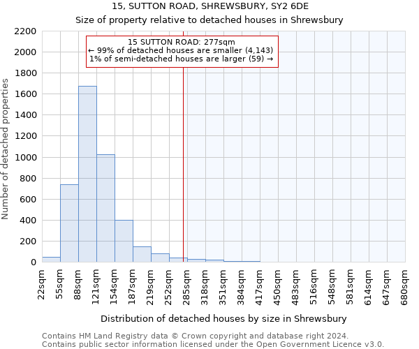 15, SUTTON ROAD, SHREWSBURY, SY2 6DE: Size of property relative to detached houses in Shrewsbury