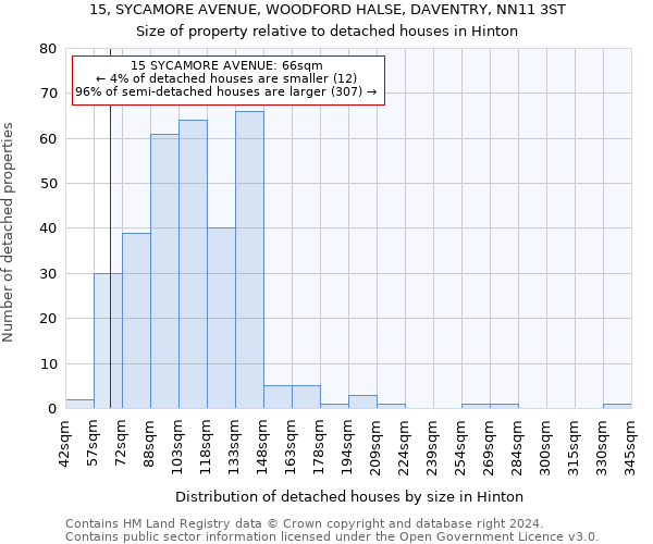 15, SYCAMORE AVENUE, WOODFORD HALSE, DAVENTRY, NN11 3ST: Size of property relative to detached houses in Hinton